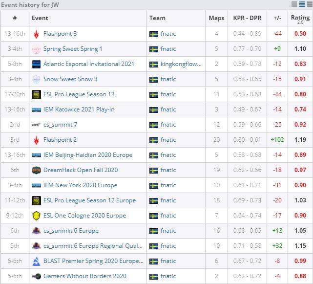 Статистика JW на последних турнирах. Источник: HLTV.org.