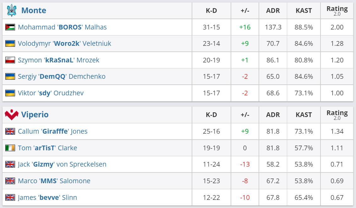 Статистика игроков на первой карте в матче Monte — Viperio | Источник: HLTV.org