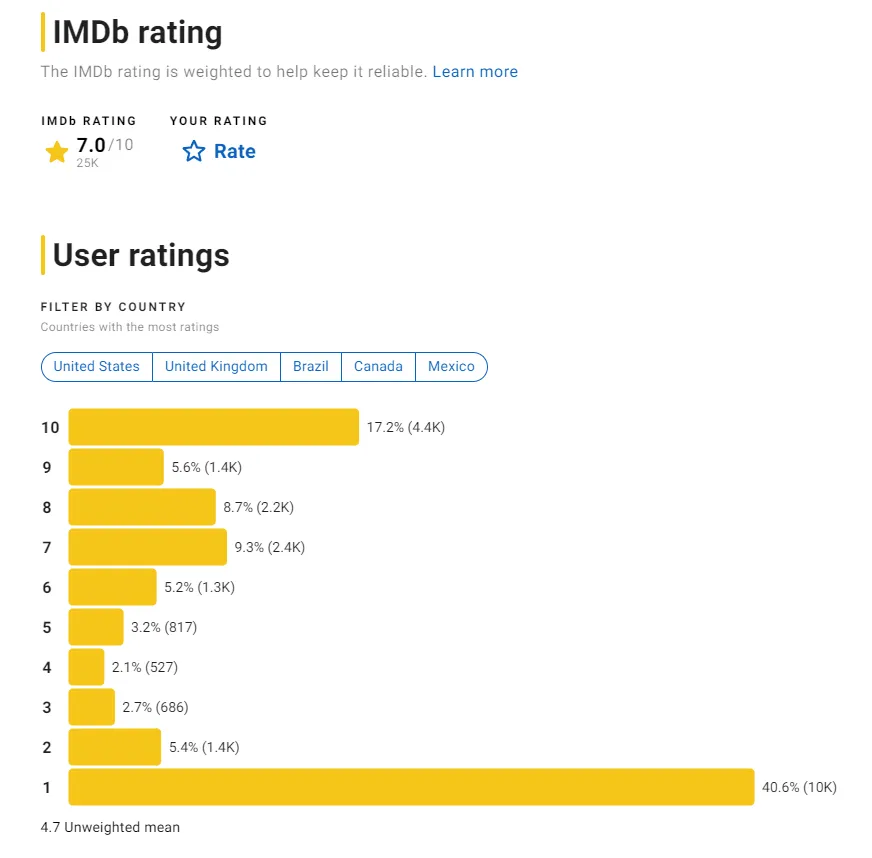 Источник: IMDb 