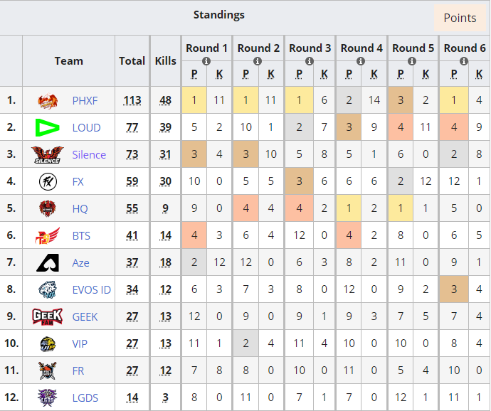 Таблица финала Free Fire World Series 2021. Источник: liquipedia.net