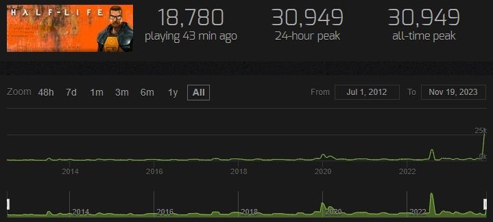 Источник: SteamCharts