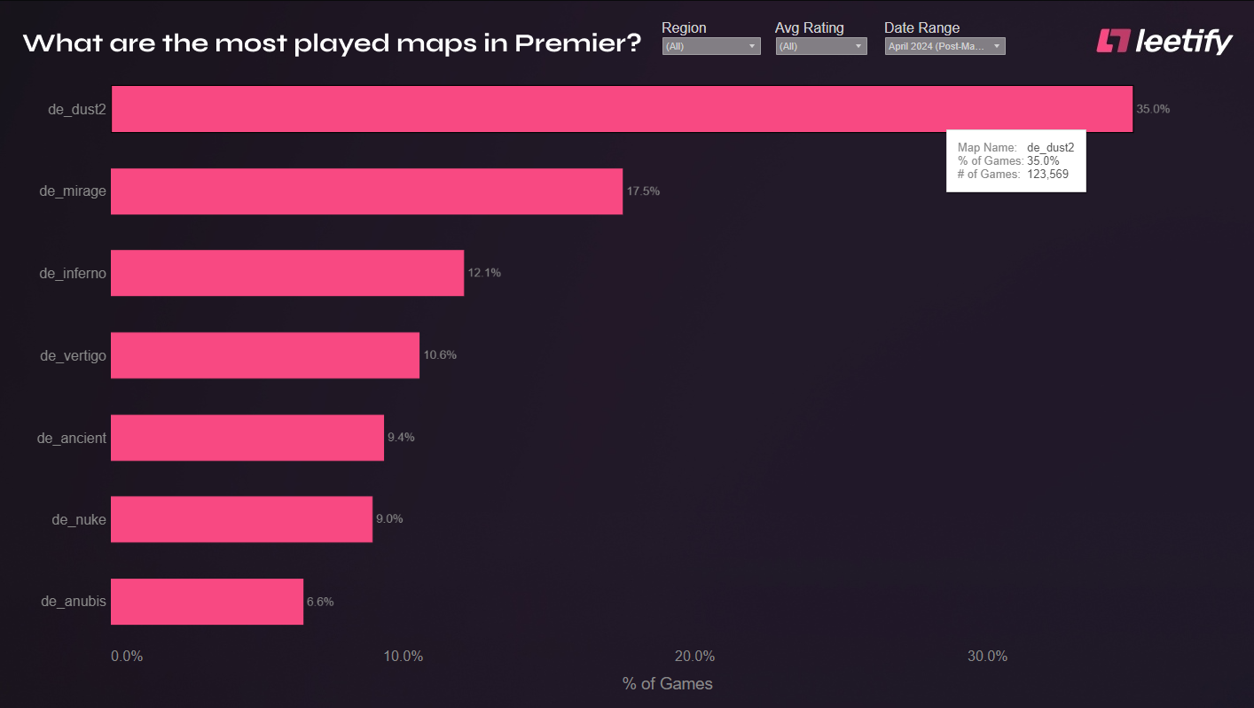 Самые популярные карты в матчмейкинге режима Premier в CS2 после релиза Dust2 | Источник: Leetify