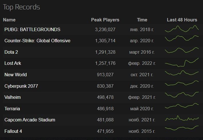 Топ игр по пиковому онлайну в Steam. Источник: Steam Charts