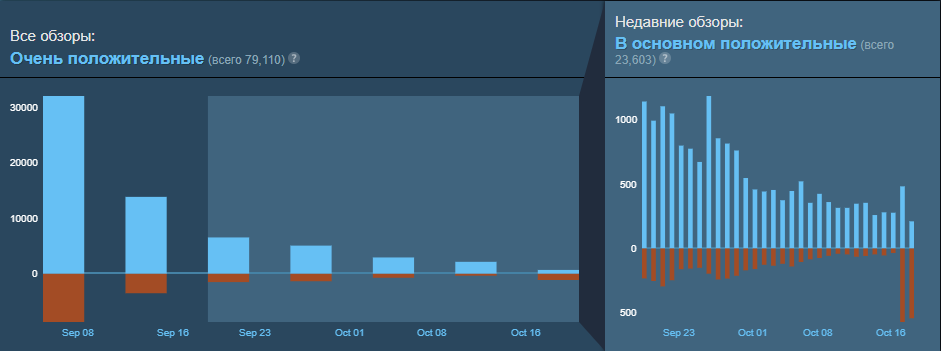 Негативные отзывы после обновления игры. Источник: Steam