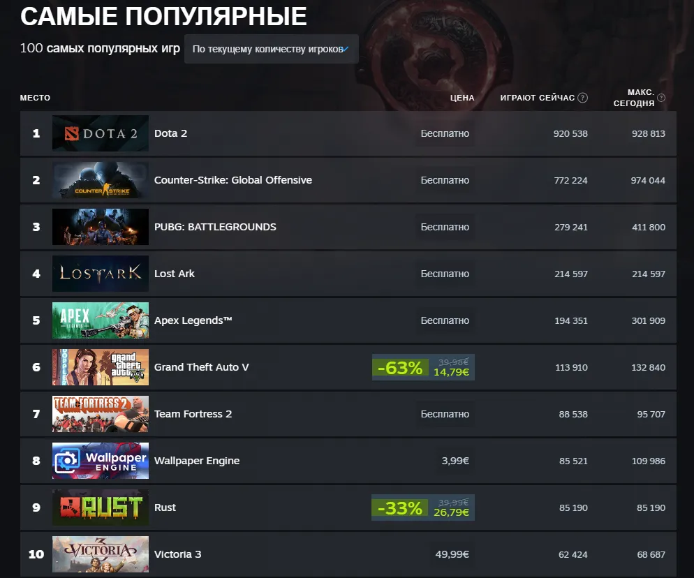 Самые популярные игры в Steam 27 октября