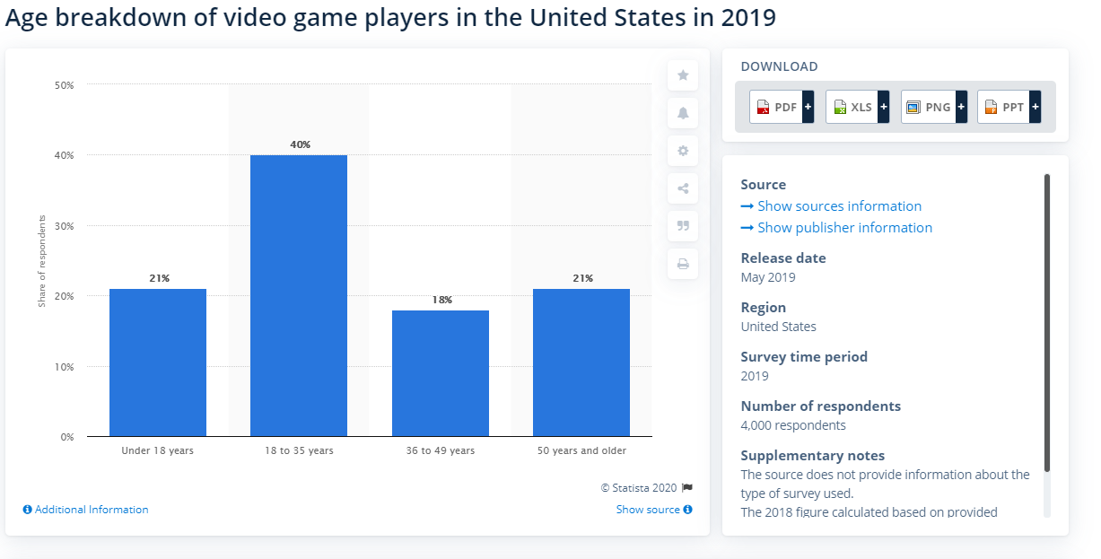 По данным портала Statista, 21% геймеров в США &mdash; это люди старше 50 лет | Источник: statista.com