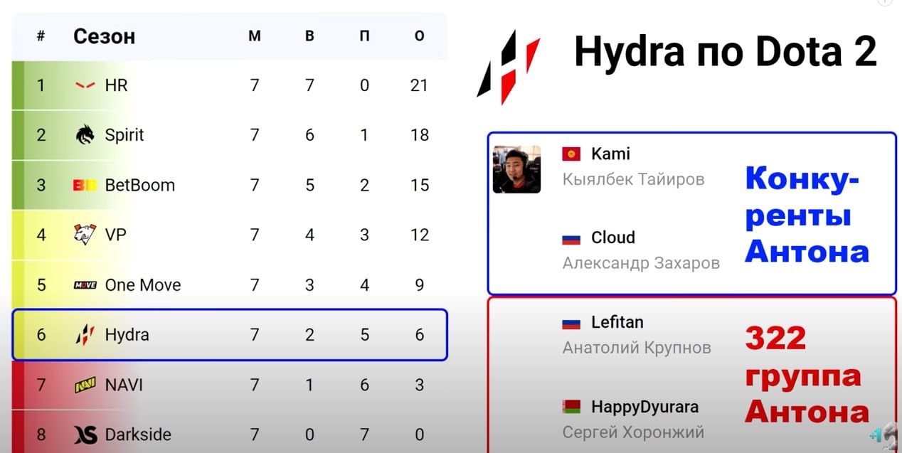Кто из игроков Hydra причастен к подставным матчам | Источник: канал Morf на YouTube