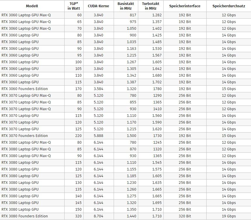 Все варианты видеокарт NVIDIA RTX 3000 для ноутбуков | Источник: ComputerBase