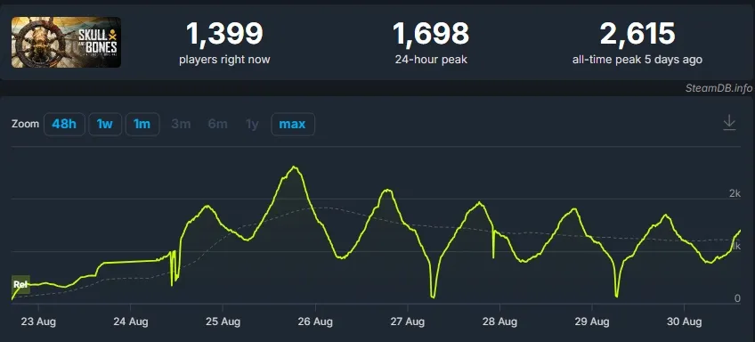Источник: SteamDB