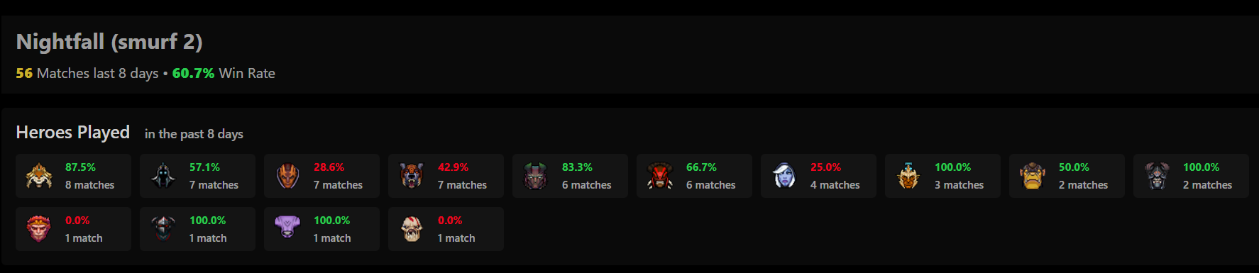 Матчи на смурф-аккаунте Nightfall за последние восемь дней | Источник: Dota2ProTracker