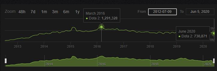 Изображение: steamcharts.com