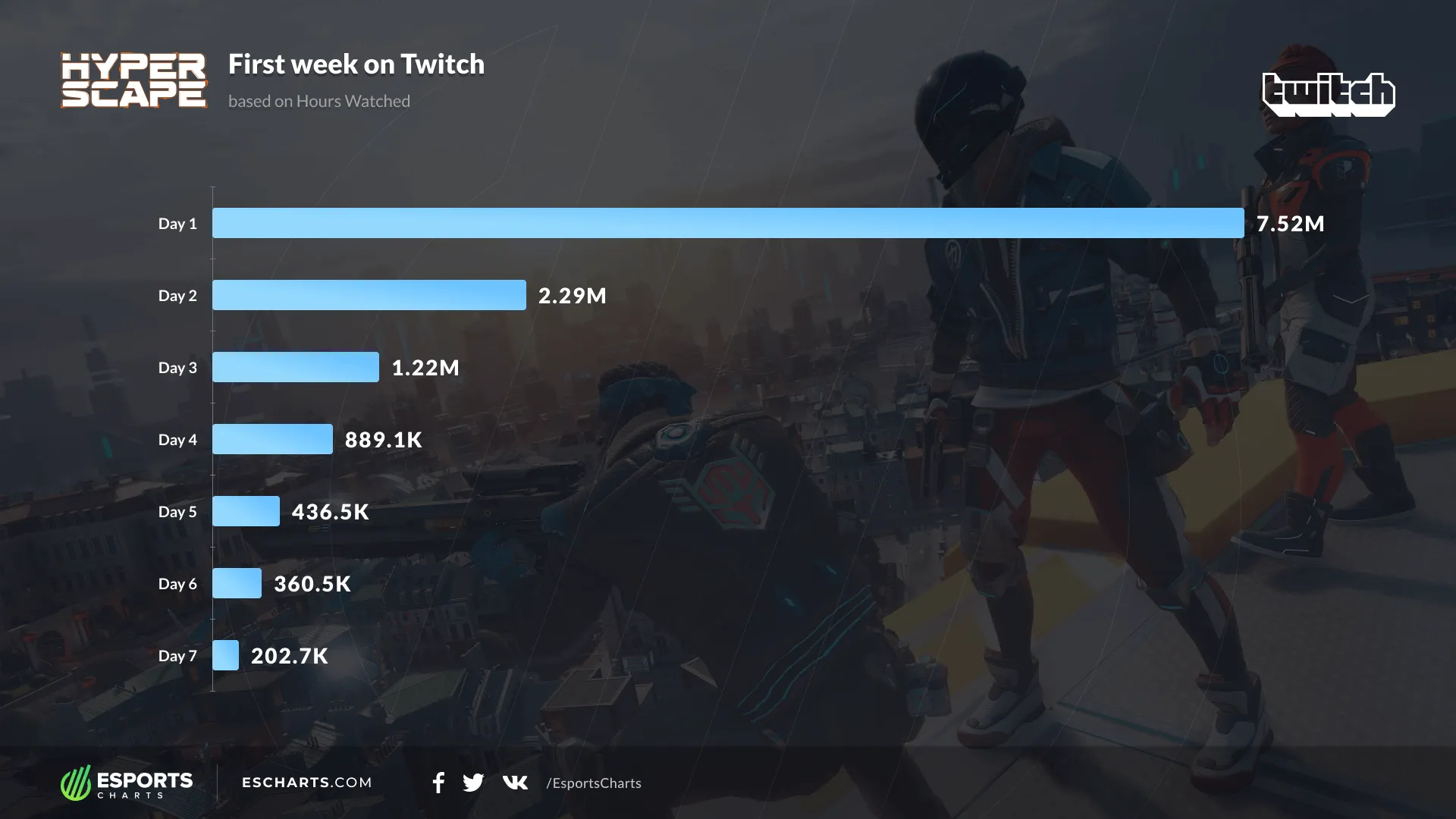 Суммарное количество часов просмотра в первые семь дней Hyper Scape на Twitch