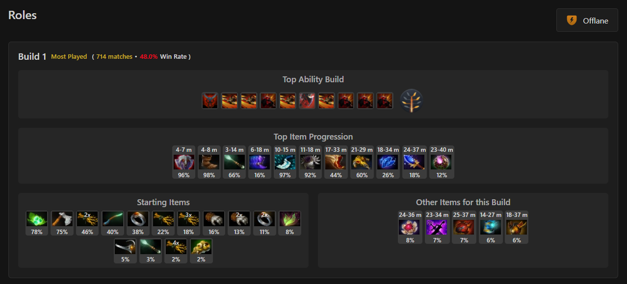Источник: Dota2ProTracker.com