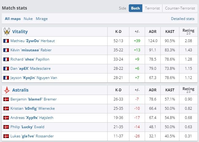 Статистика игроков в матче Team Vitality &mdash; Astralis. Источник: HLTV.org