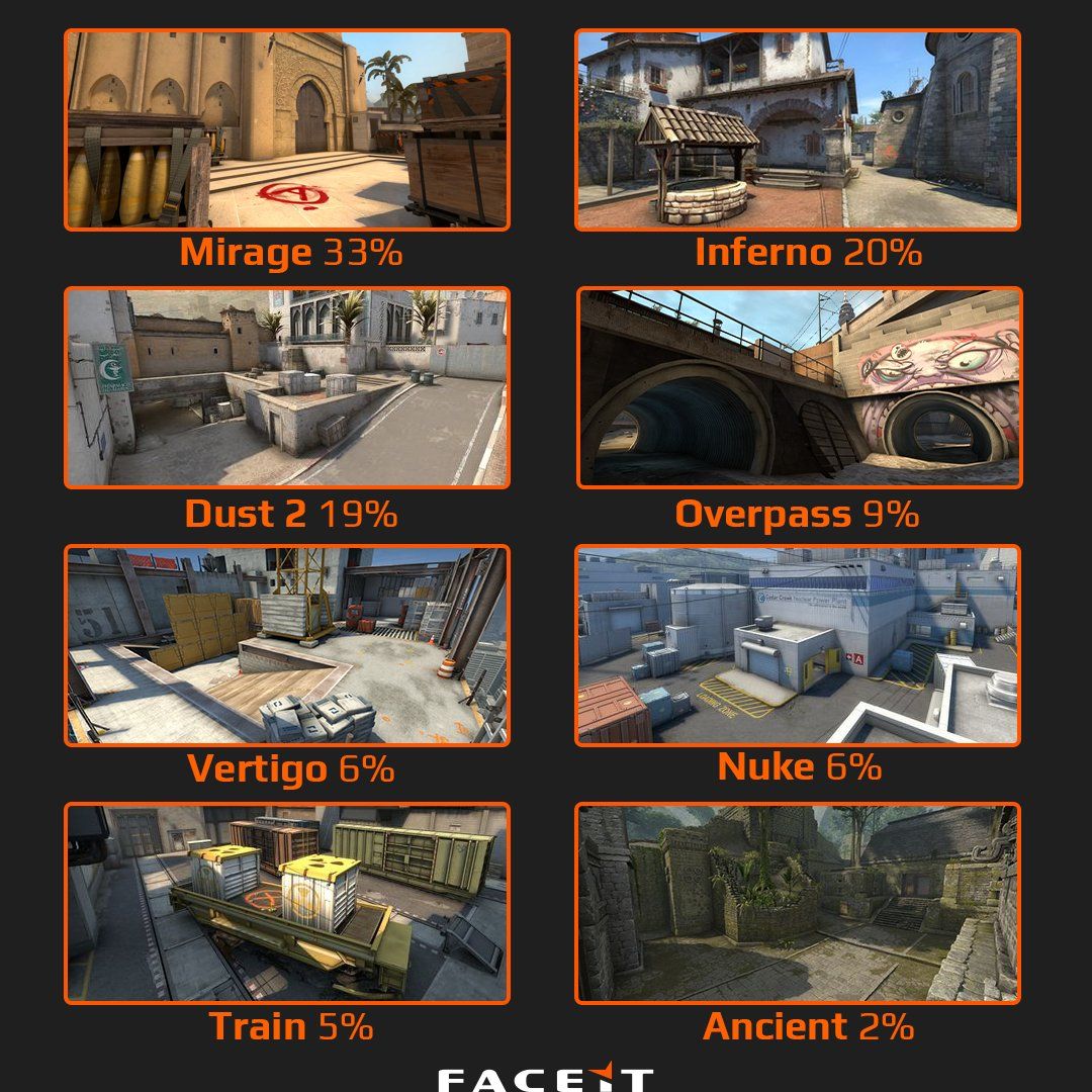 Статистика популярности карт CS:GO на FACEIT. Источник: FACEIT