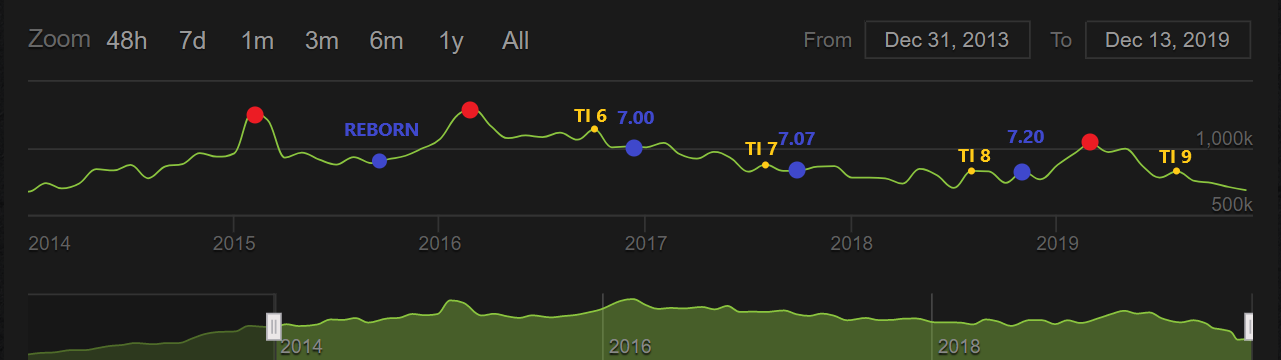 График онлайна с 12.2013 по 12.2019