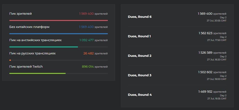 Количество зрителей турнира дуэтов на Fortnite World Cup 2019 | Источник: Esports Charts