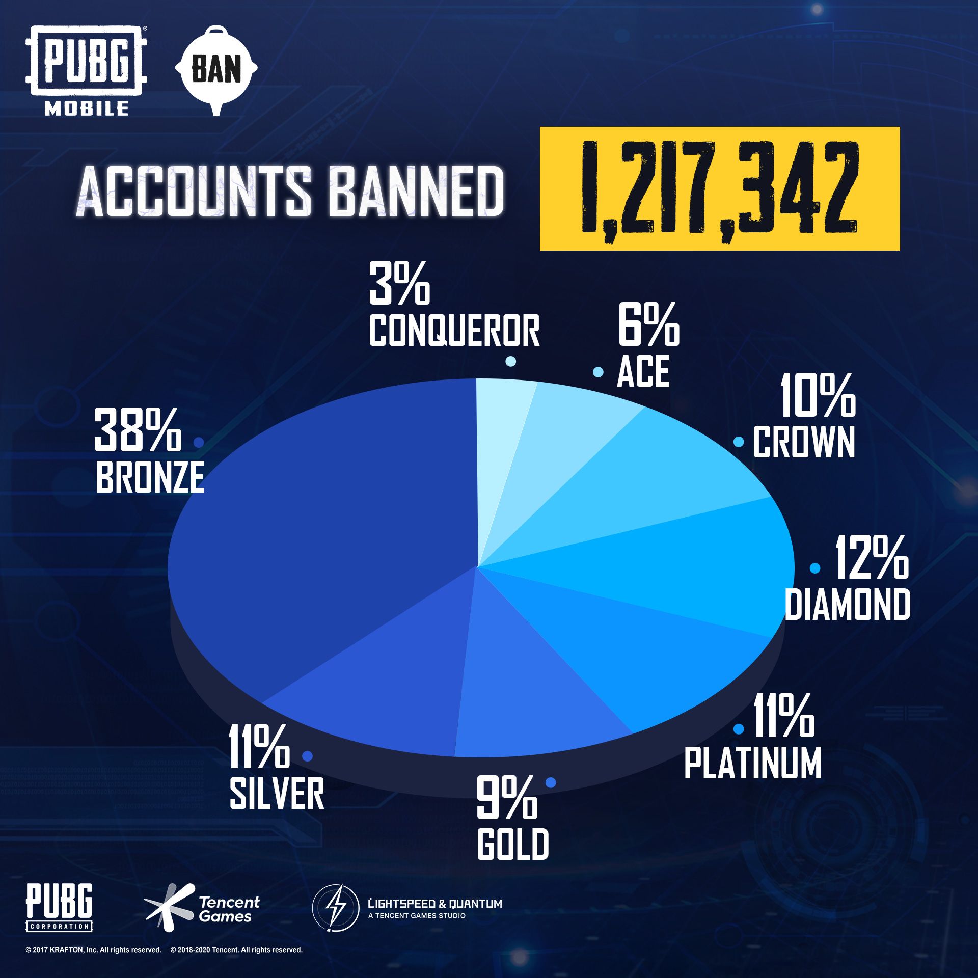 Распределение читеров в PUBG Mobile по рангам | Источник: twitter.com/PUBGMOBILE/