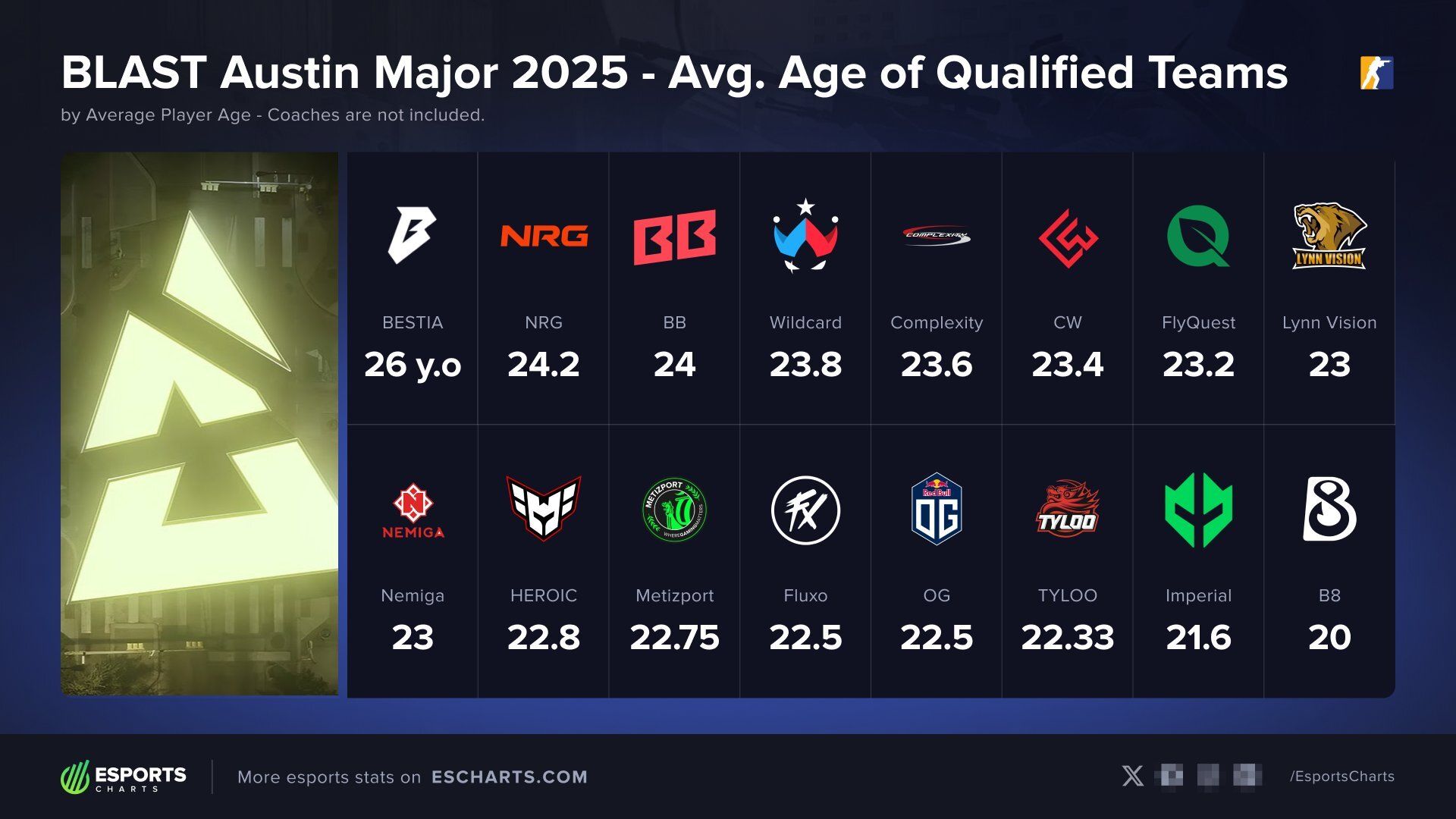 Источник: профиль EsportsCharts в X