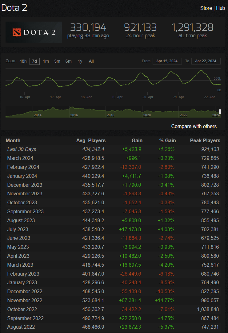 Источник: steamcharts.com