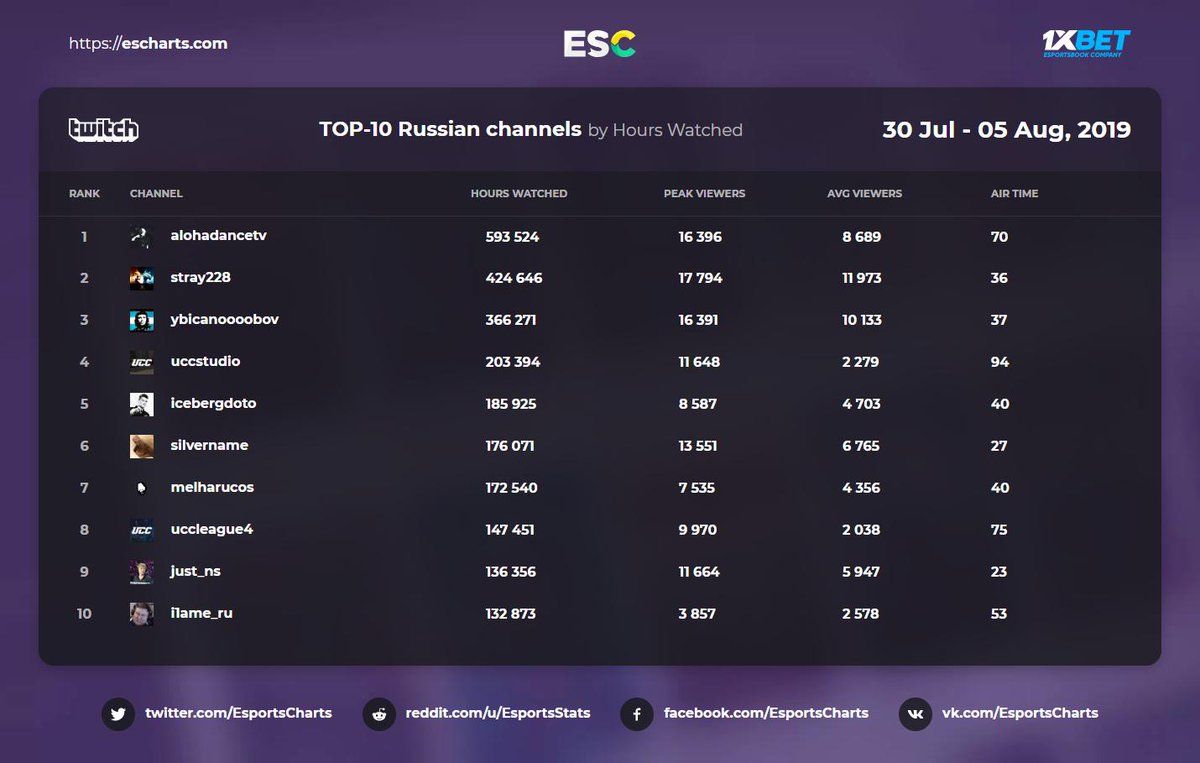 Источник: Esports Charts