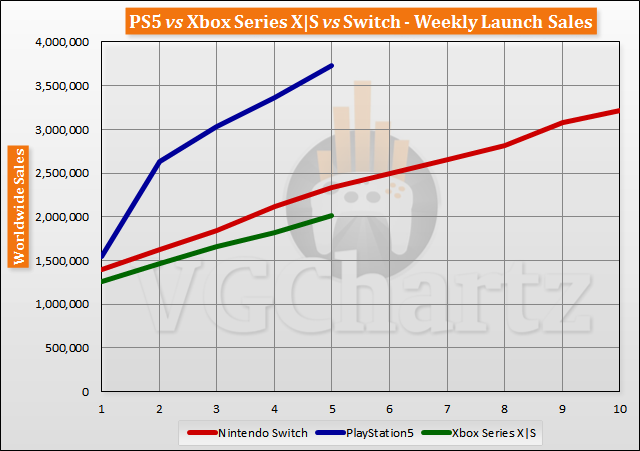 График продаж PS5, Xbox Series X/S и Nintendo Switch