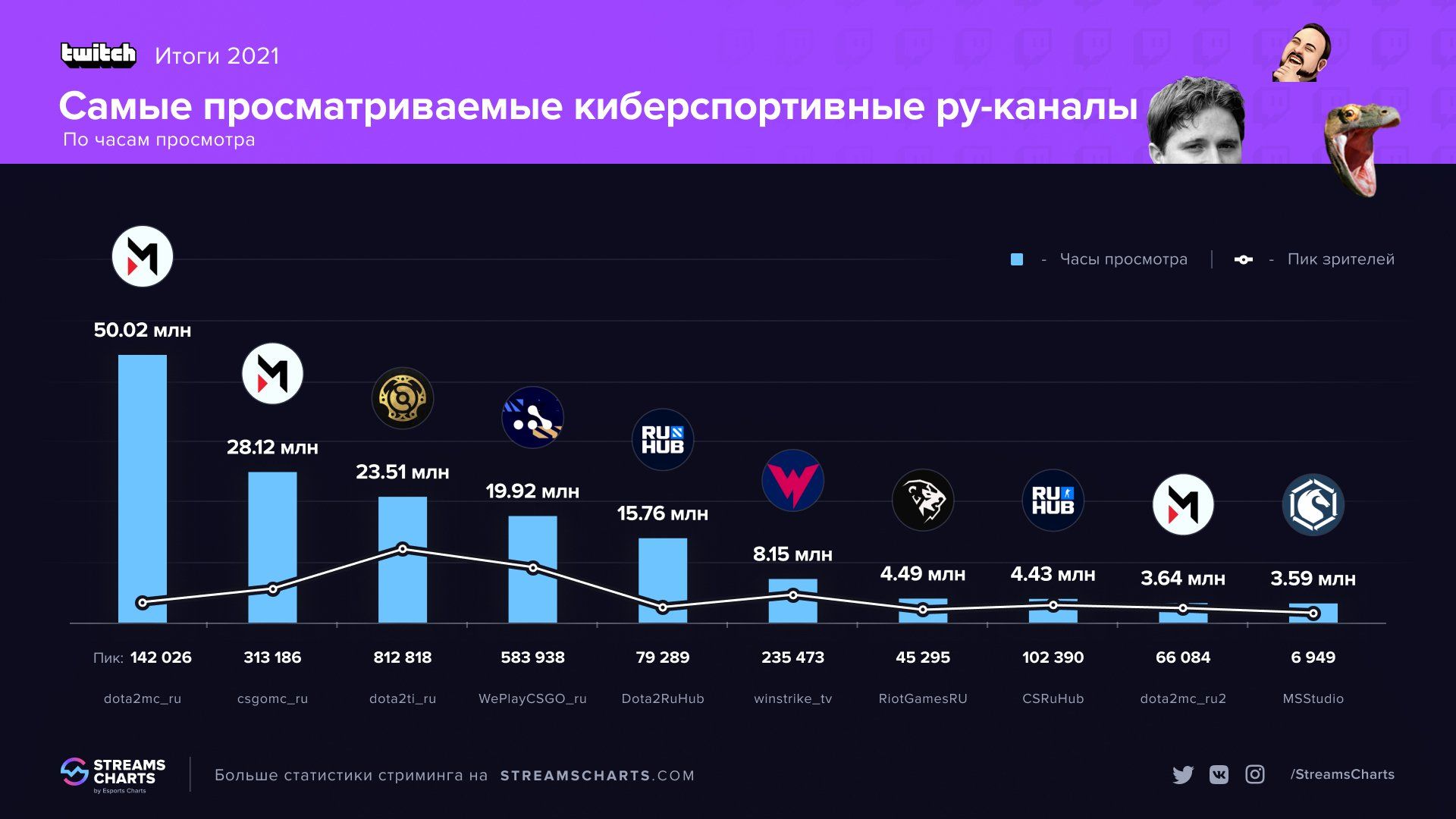 Источник: Esports Charts