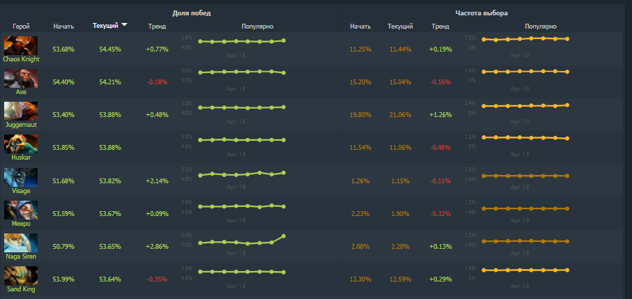 Источник: Dotabuff