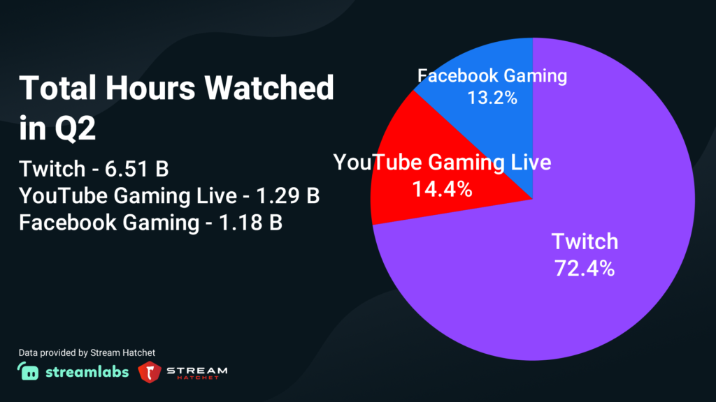 Статистика часов просмотра прямых трансляций. Источник: Streamlabs