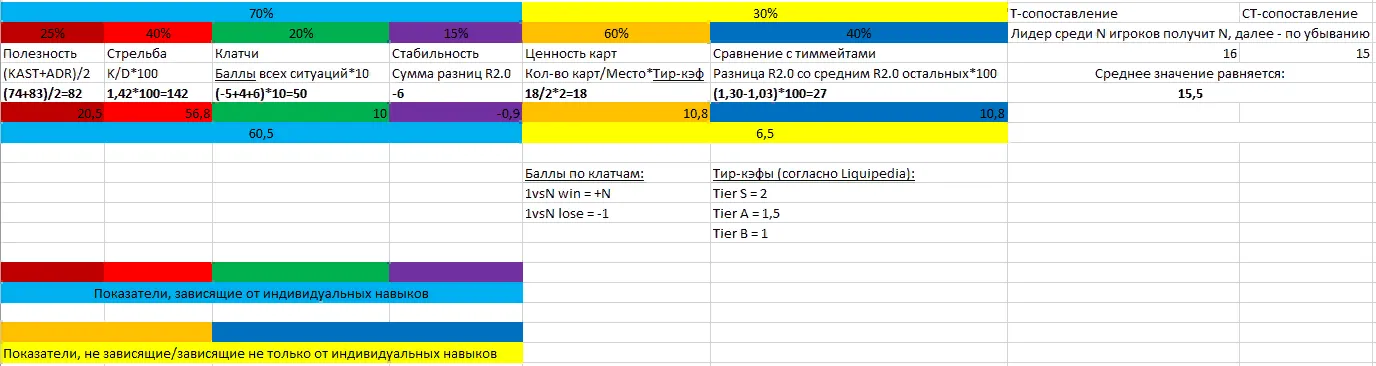 Полная версия всех данных для формулы