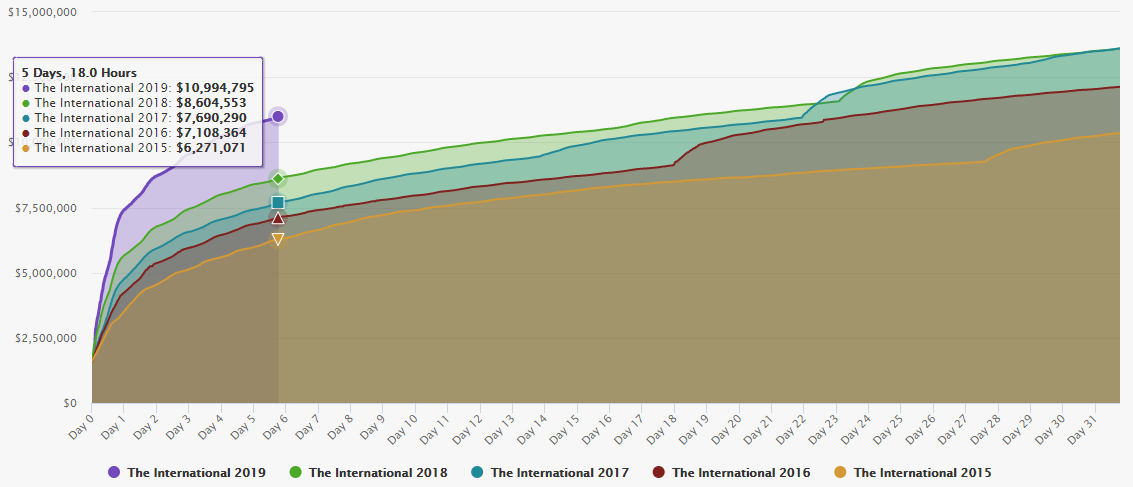 http://dota2.prizetrac.kr/international2019