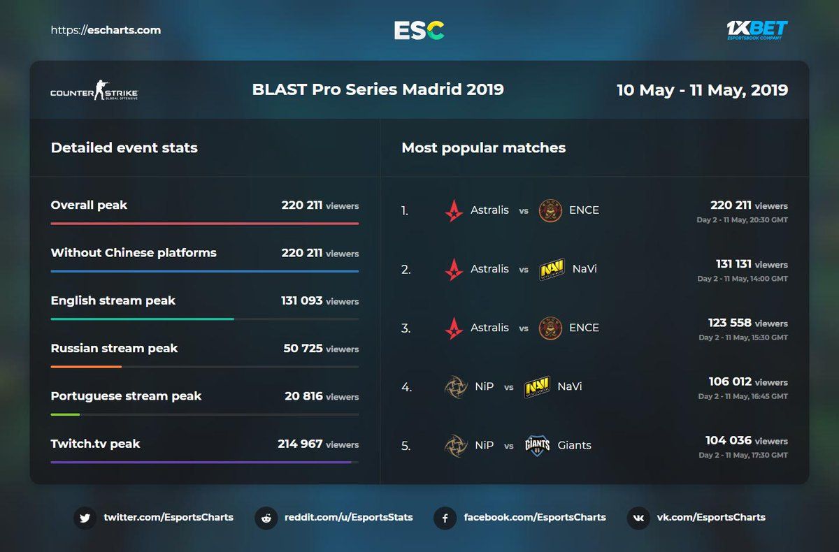 Источник: Esports Charts