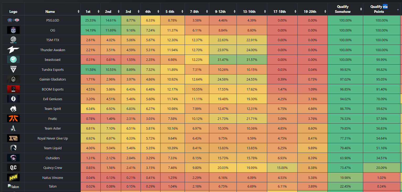 Шансы команд на попадание на The International 2022. Источник: твиттер Noxville