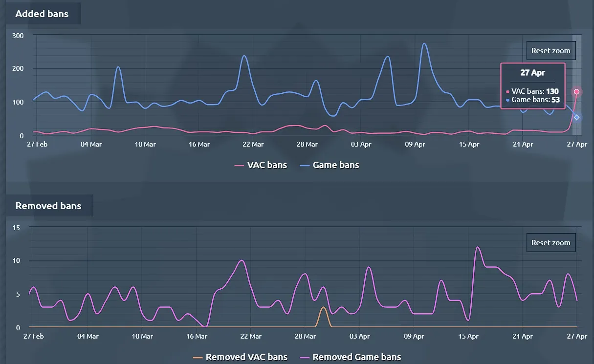 Статистика VAC-банов от портала ConVars