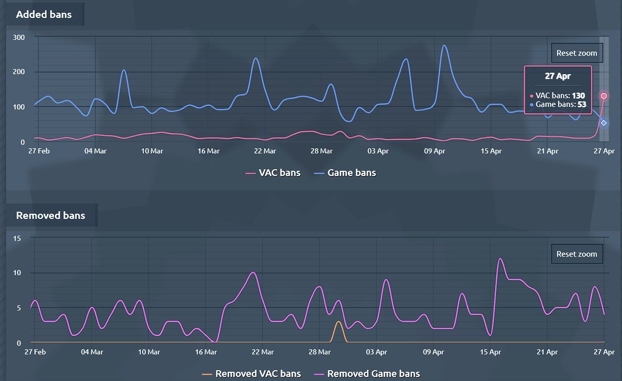 Статистика VAC-банов от портала ConVars