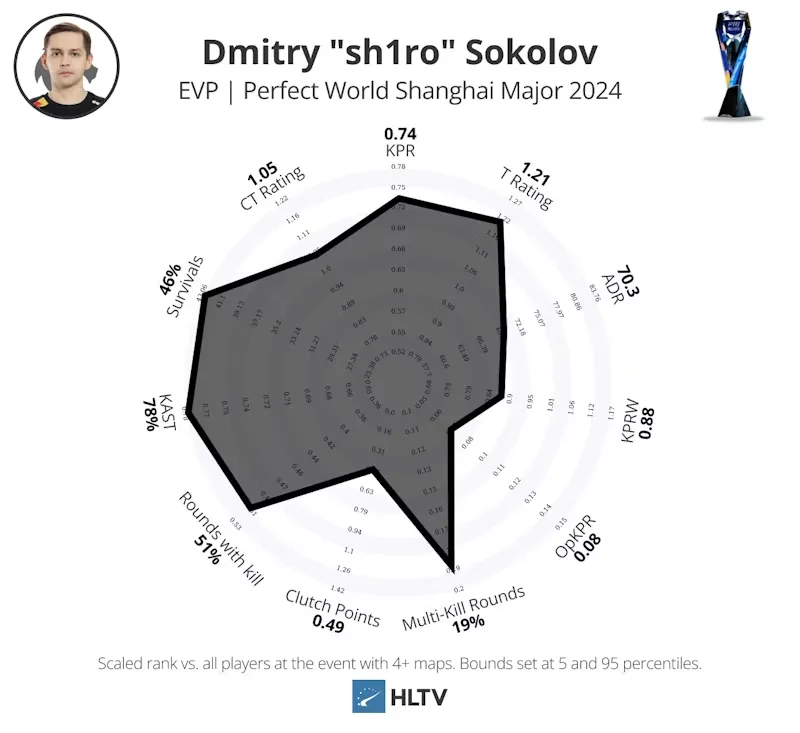 Статистика sh1ro на мейджоре | Источник: HLTV.org