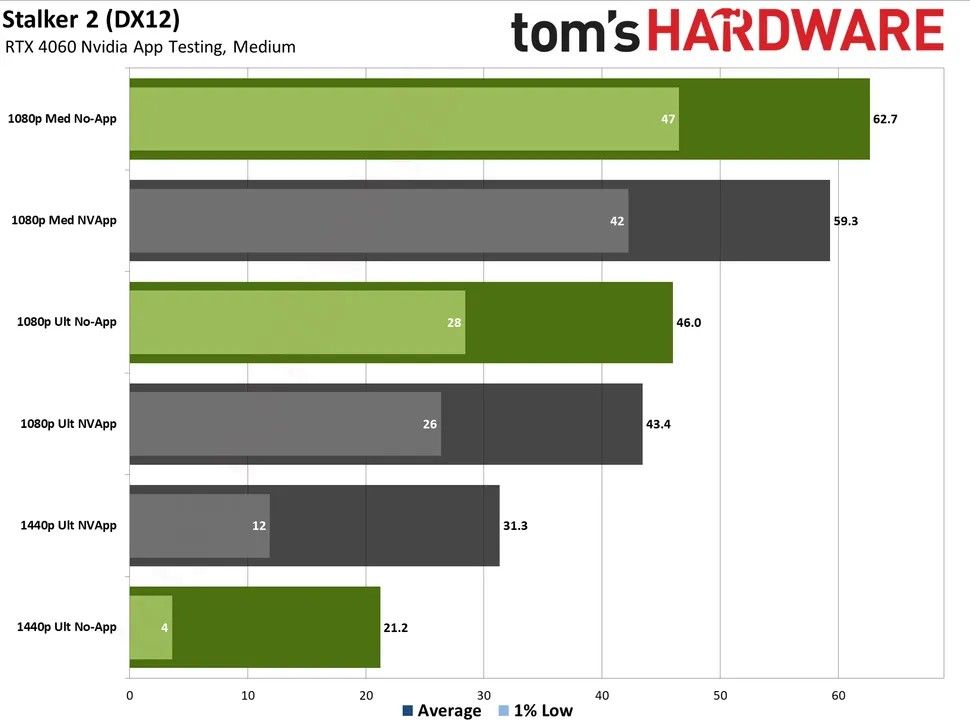 Результаты тестирования игр с NVIDIA App и c GeForce Expierence | Источник: Tom's Hardware