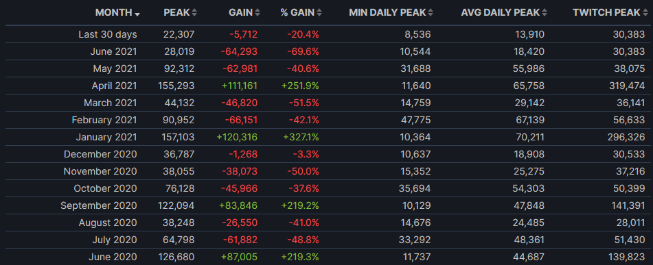 Статистика онлайна Path of Exile.
Источник: SteamDB