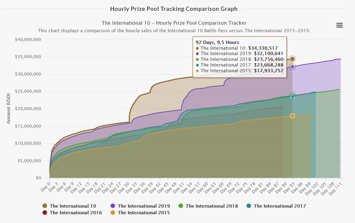 Рекорд призового фонда The International 2020 | Источник: dota2.prizetrac.kr