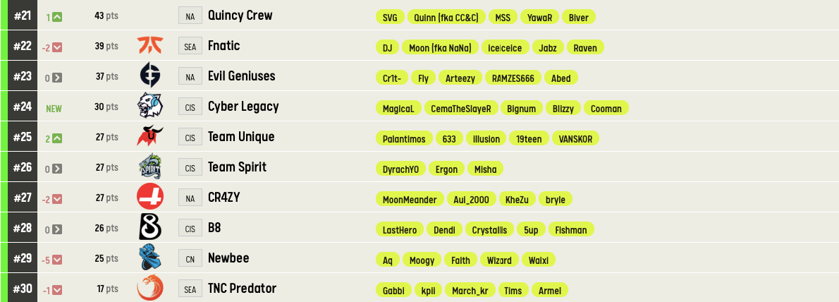 Источник: https://pro.eslgaming.com/worldranking/dota2/rankings/