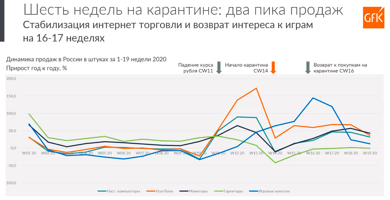 Статистика продаж в 2020 году | Источник: презентация компании GfK &laquo;Игровой рынок в период COVID-кризиса&raquo;