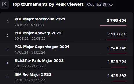 Самые просматриваемые турниры по CS | Источник: Esports Charts