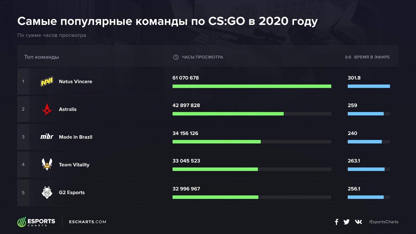 Источник: Esports Charts