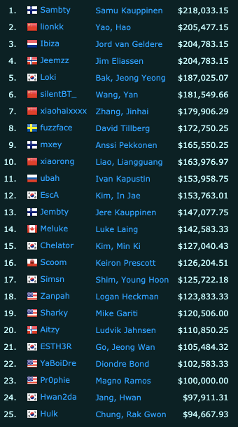 Источник: Esports Earnings