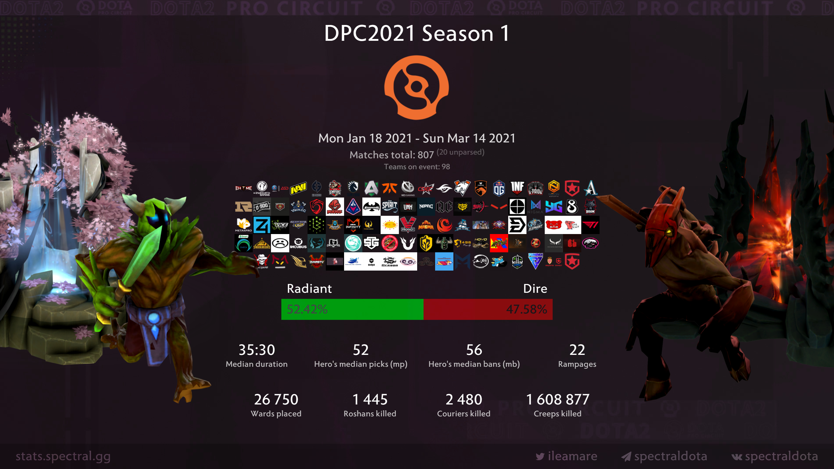 Общая статистика DPC 2021.
Источник: Spectral.gg