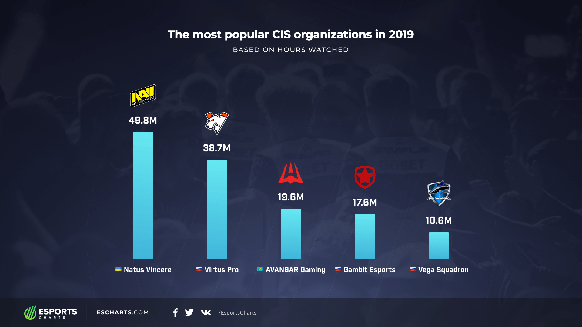 Самые просматриваемые организации из СНГ. Источник: twitter.com/EsportsCharts