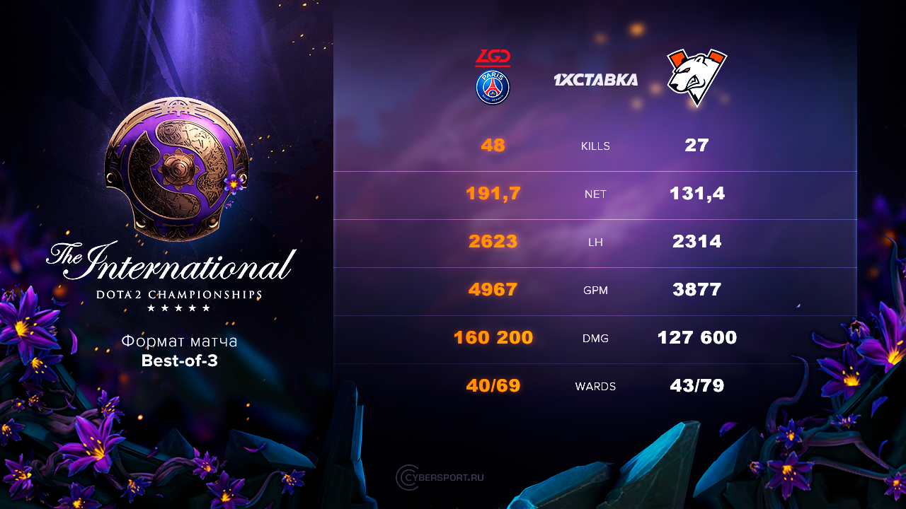 Инфографика матча Virtus.pro против PSG.LGD на The International 2019