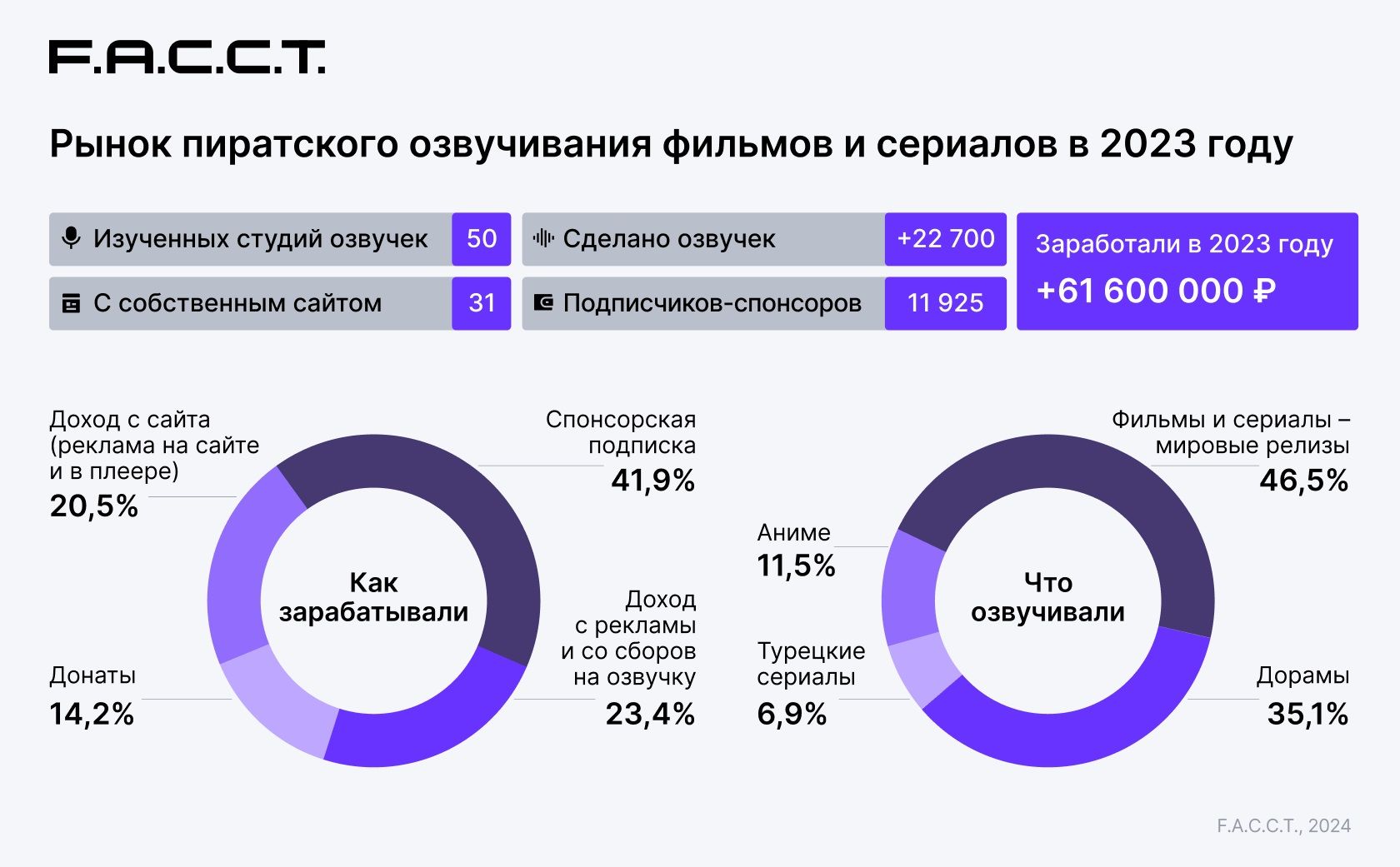 Заработок пиратских студий озвучки за 2023 год | Источник: F.A.C.C.T.