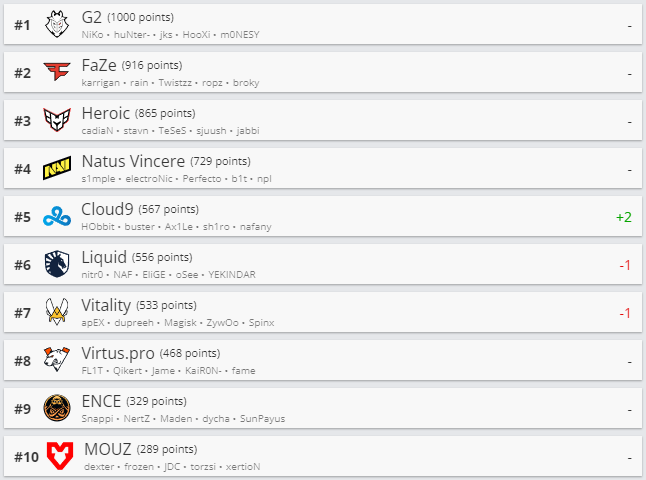 Топ-10 рейтинга HLTV.org. Источник: HLTV.org.