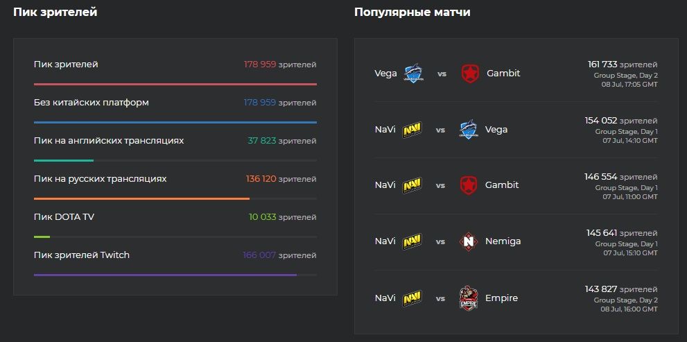 Самые популярные матчи группового этапа отборочных на The International 2019 для СНГ | Источник: Esports Charts